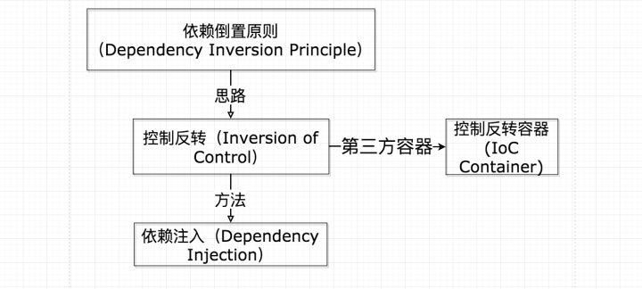 依赖注入